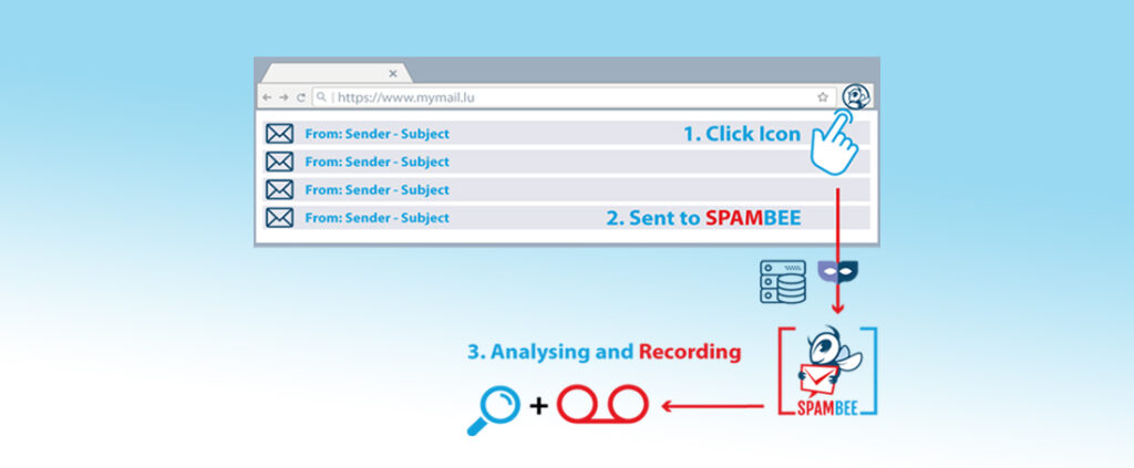 Boîte e-mail avec les étapes : 1. Cliquer icône Spambee 2. envoyer à Spambee 3. Analysé par Spambee